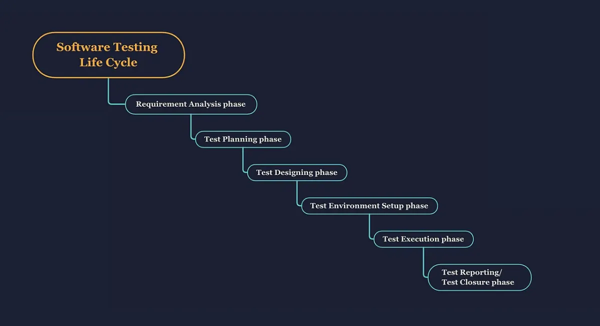 Bug Tracking System - Software Testing Life Cycle