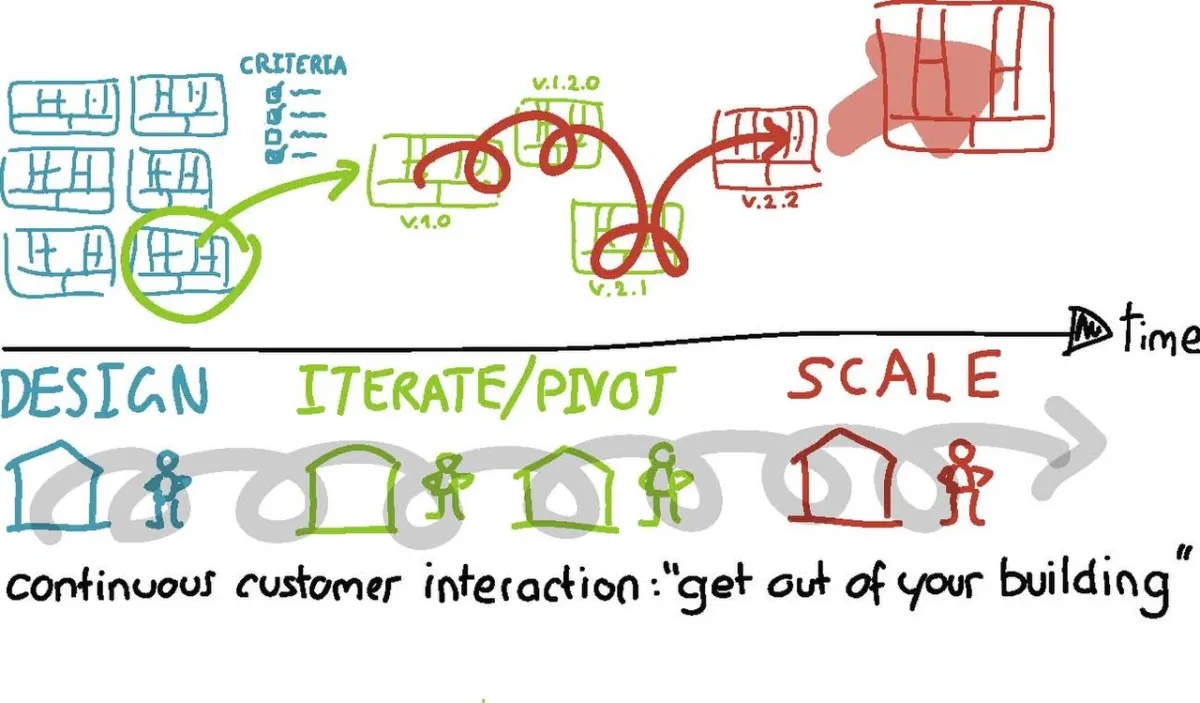 Customer Churn Prediction - Business Model Prototyping and Customer Development V2