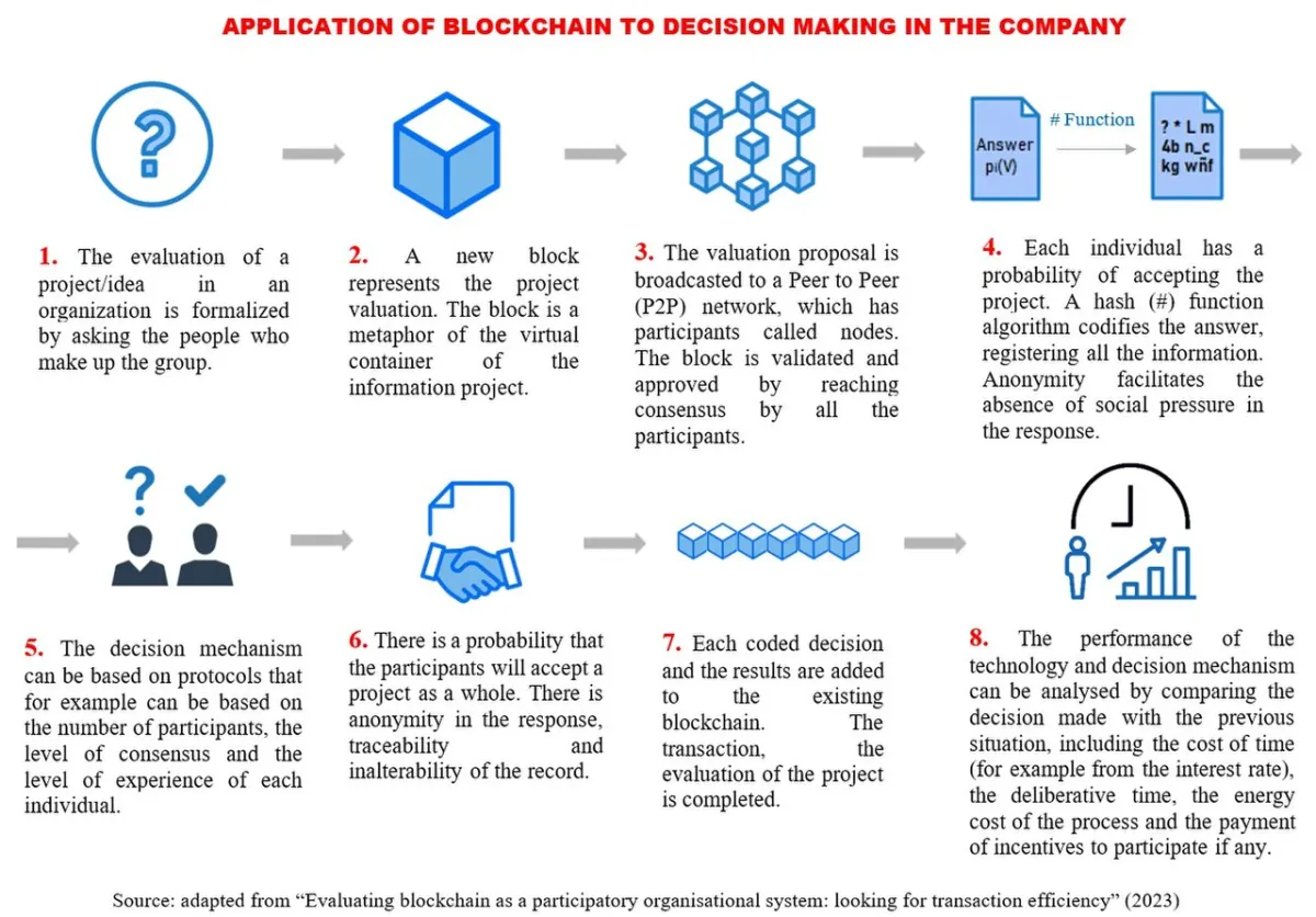 E-Voting Blockchain Portal - Blockchain process
