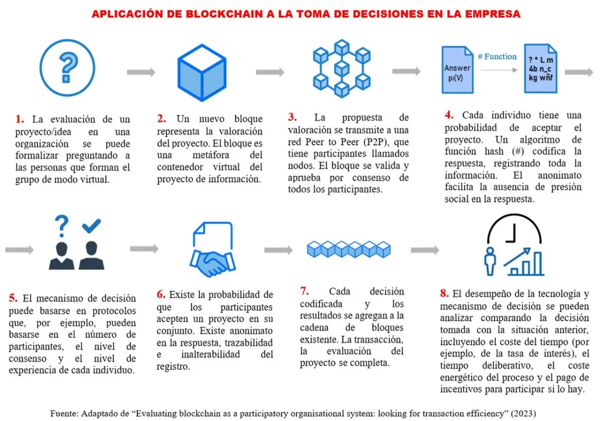 E-Voting Blockchain Portal - Proceso visual de Blockchain en una organización