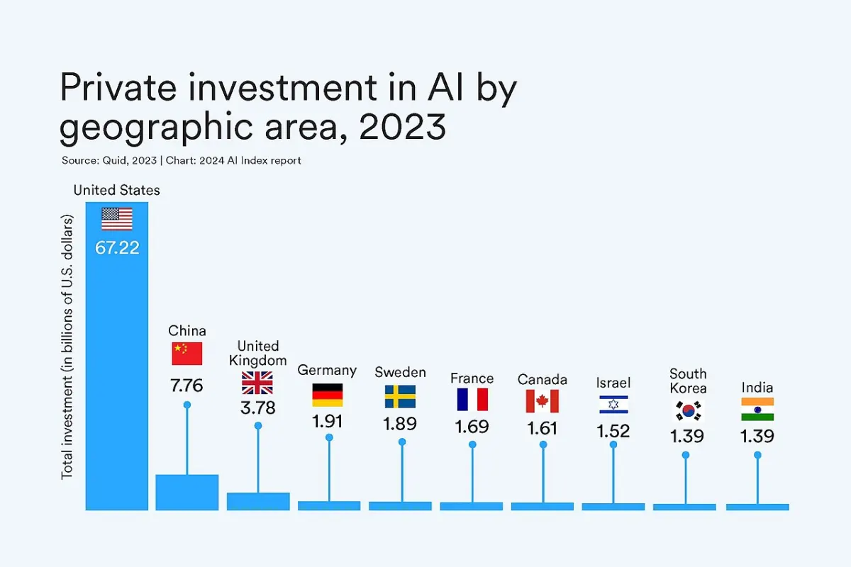 Mutual Fund Tracker - Private investment in AI by country - 2024 AI index