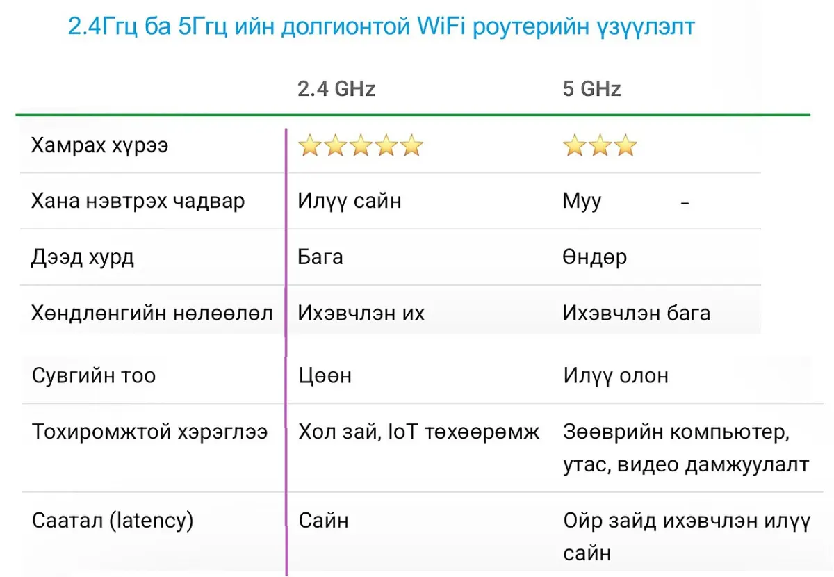 Wi-Fi Password Manager App - 2 4 and 5Ghz Wifi Router specification